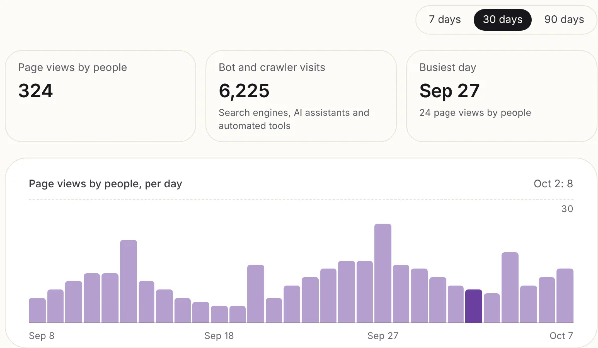 The Analytics page: page views by people, bot and crawler visits, busiest day and a daily chart